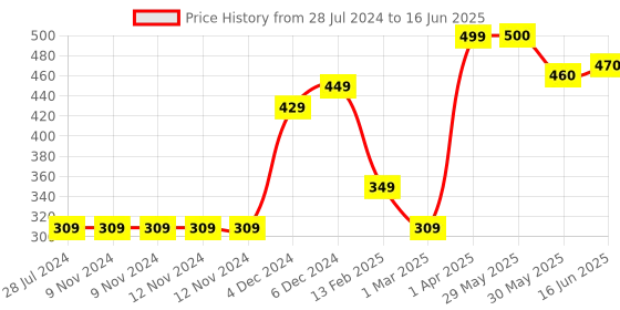 firstcry.com Adore Yeah! The Character Hood Narrow Neck Soft Spout Sipper 250ml- Monkey adore Price History Graph from 28 Jul 2024 to 16 Jun 2025