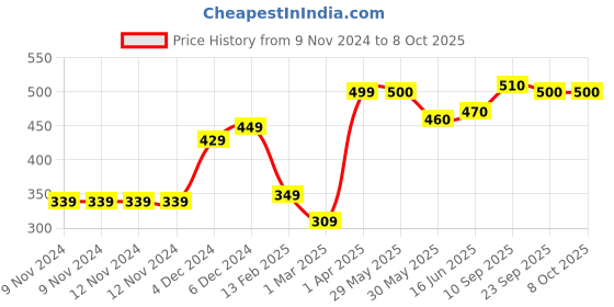 firstcry.com Adore Yeah! The Character Hood Narrow Neck Soft Spout Sipper 250ml- Penguin adore Price History Graph from 9 Nov 2024 to 6 Oct 2025