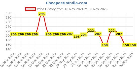 firstcry.com Adore Zoom! Nail Clipper With Magnifier Glass-Stainless Steel adore Price History Graph from 10 Nov 2024 to 30 Nov 2025