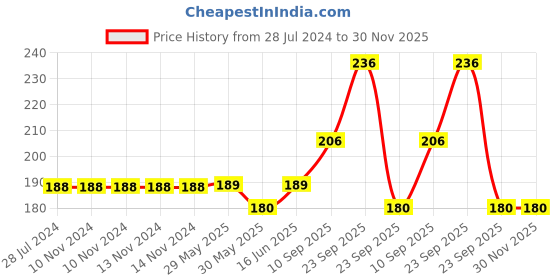firstcry.com Adore Zoom! Nail Clipper With Magnifier Glass-Stainless Steel adore Price History Graph from 28 Jul 2024 to 30 Nov 2025