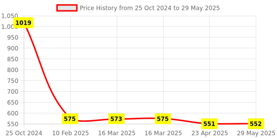 firstcry.com sanjary Advance Classical Handheld SUP Video Game (Color My Vary) sanjary Price History Graph from 25 Oct 2024 to 29 May 2025