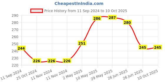 firstcry.com sam & mi Adventures of Samara and Alphabet Saving the Birds By Priyanka Agarwal Mehta - English sam & mi Price History Graph from 11 Sep 2024 to 9 Oct 2025