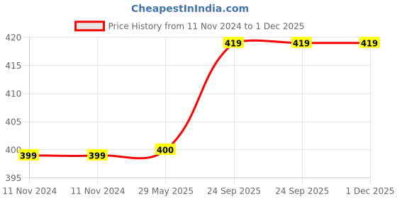 firstcry.com Advind Healthcare Military Grade N99 Mask With Two Valves Large - Blue advind healthcare Price History Graph from 11 Nov 2024 to 30 Nov 2025