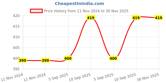 firstcry.com Advind Healthcare Military Grade N99 Mask With Two Valves Medium - Blue advind healthcare Price History Graph from 11 Nov 2024 to 29 Nov 2025