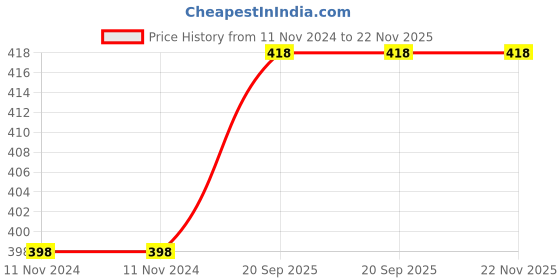 firstcry.com Advind Healthcare Military Grade N99 Mask Without Valve Medium - Blue advind healthcare Price History Graph from 11 Nov 2024 to 22 Nov 2025