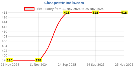 firstcry.com Advind Healthcare Military Grade N99 Mask Without Valve Small - Blue advind healthcare Price History Graph from 11 Nov 2024 to 24 Nov 2025