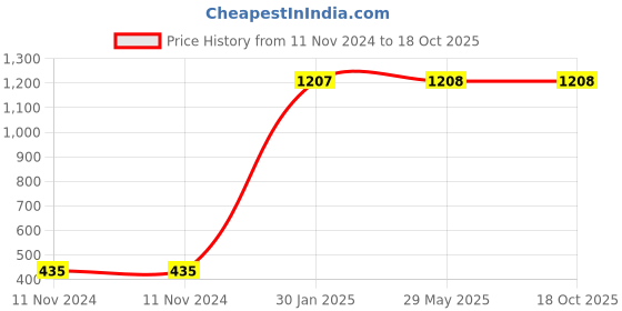 firstcry.com Advind Healthcare Smog Guard N95 Extra Small With One Valve Black Horse Design - Pack of 5 advind healthcare Price History Graph from 11 Nov 2024 to 17 Oct 2025