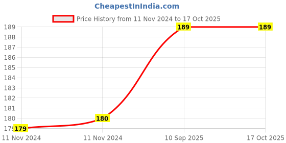firstcry.com Advind Healthcare Smog Guard N95 Kids Mask Animal Print Design - Pack of 3 advind healthcare Price History Graph from 11 Nov 2024 to 16 Oct 2025