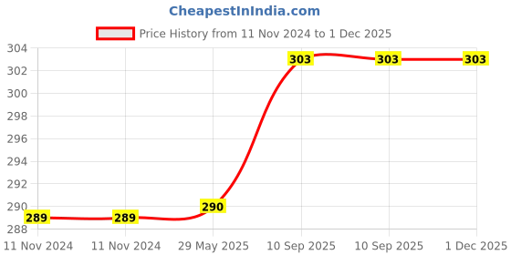 firstcry.com Advind Healthcare Smog Guard N95 Kids Mask Car Print Design - Pack of 5 advind healthcare Price History Graph from 11 Nov 2024 to 1 Dec 2025