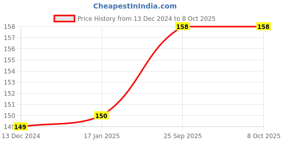 firstcry.com Advind Healthcare Smog Guard N95 Kids Mask With One Valve Small Yellow - Pack of 2 advind healthcare Price History Graph from 13 Dec 2024 to 8 Oct 2025