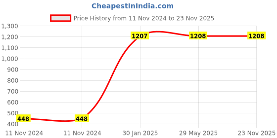 firstcry.com Advind Healthcare Smog Guard N95 Kids Mask Without Valve S Beige - Pack of 5 advind healthcare Price History Graph from 11 Nov 2024 to 22 Nov 2025
