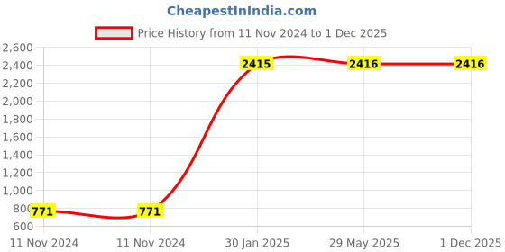 firstcry.com Advind Healthcare Smog Guard N95 Kids Mask Without Valve S Blue - Pack of 10 advind healthcare Price History Graph from 11 Nov 2024 to 29 Nov 2025