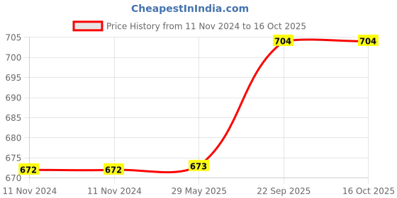firstcry.com Advind Healthcare Smog Guard N95 Kids Mask Without Valve S Yellow - Pack of 10 advind healthcare Price History Graph from 11 Nov 2024 to 16 Oct 2025