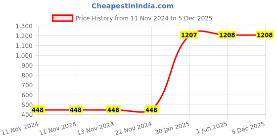 firstcry.com Advind Healthcare Smog Guard N95 Kids Mask Without Valve S Yellow - Pack of 5 advind healthcare Price History Graph from 11 Nov 2024 to 5 Dec 2025