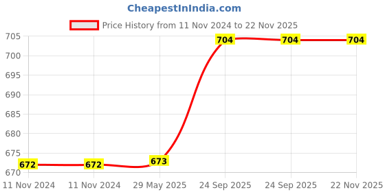 firstcry.com Advind Healthcare Smog Guard N95 Kids Mask Without Valve Small Beige - Pack of 10 advind healthcare Price History Graph from 11 Nov 2024 to 22 Nov 2025