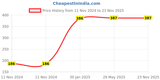 firstcry.com Advind Healthcare Smog Guard N95 Kids Mask Without Valve Truck Print Design - Pack of 2 advind healthcare Price History Graph from 11 Nov 2024 to 23 Nov 2025