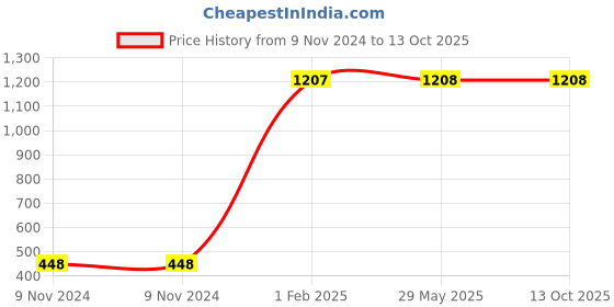 firstcry.com Advind Healthcare Smog Guard N95 Kids Mask Without Valve XS Yellow - Pack of 5 advind healthcare Price History Graph from 9 Nov 2024 to 13 Oct 2025