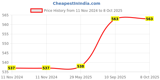 firstcry.com Advind Healthcare Smog Guard N95 Mask Small Without Valve Car Print Design Multicolour - Pack of 10 advind healthcare Price History Graph from 11 Nov 2024 to 7 Oct 2025