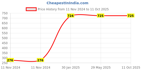 firstcry.com Advind Healthcare Smog Guard N95 Mask With One Valve Grey - Pack of 3 advind healthcare Price History Graph from 11 Nov 2024 to 11 Oct 2025