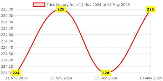 firstcry.com Advind Healthcare Smog Guard N95 Mask Without Valve Extra Small Pack of 3 - Yellow advind healthcare Price History Graph from 11 Nov 2024 to 18 May 2025