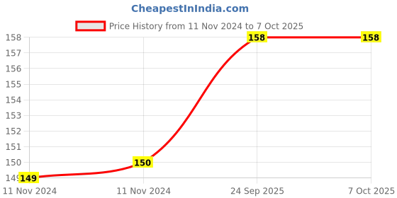 firstcry.com Advind Healthcare Smog Guard N95 Mask Without Valve Small Pack of 2 - Beige advind healthcare Price History Graph from 11 Nov 2024 to 7 Oct 2025