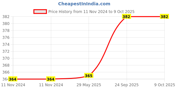 firstcry.com Advind Healthcare Smog Guard N99 Mask Without Valve Large - Blue advind healthcare Price History Graph from 11 Nov 2024 to 8 Oct 2025