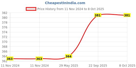 firstcry.com Advind Healthcare Smog Guard N99 Mask Without Valve Medium - Blue advind healthcare Price History Graph from 11 Nov 2024 to 8 Oct 2025