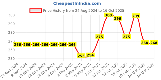 firstcry.com Advit Toys Birds  Jigsaw Puzzle with Educational Fun Fact Book - 48 Piece advit toys Price History Graph from 24 Aug 2024 to 16 Oct 2025