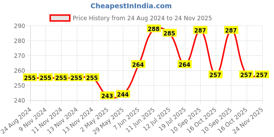 firstcry.com Advit Toys Body Parts Puzzle And Book Multicolour - 24 Pieces advit toys Price History Graph from 24 Aug 2024 to 24 Nov 2025