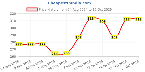 firstcry.com Advit Toys Festivals Of India Jigsaw Puzzle Educational Fun Fact Book Inside - 100 Piece advit toys Price History Graph from 24 Aug 2024 to 11 Oct 2025