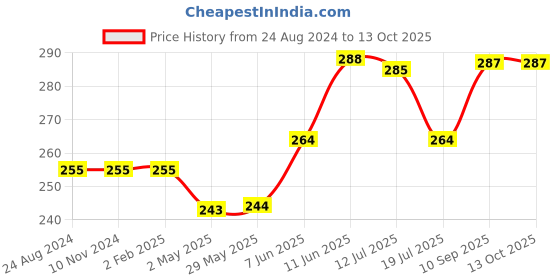 firstcry.com Advit Toys Flowers Jigsaw Puzzle 24 Piece And Educational Fun Fact Book Inside (Assorted Color) advit toys Price History Graph from 24 Aug 2024 to 13 Oct 2025