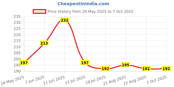 firstcry.com advit toys Fun n Frolic: Akshar Gyan Mala advit toys Price History Graph from 29 May 2025 to 7 Oct 2025