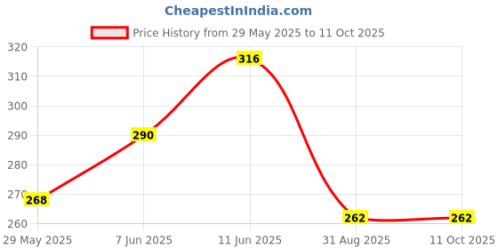firstcry.com advit toys Fun n Frolic : All in One Book - English advit toys Price History Graph from 29 May 2025 to 11 Oct 2025