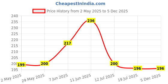firstcry.com advit toys Kindergarten-1: Pattern Writing - English advit toys Price History Graph from 2 May 2025 to 5 Dec 2025