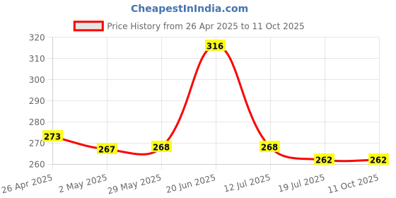 firstcry.com advit toys Kindergarten-2: Maths Assignment advit toys Price History Graph from 26 Apr 2025 to 11 Oct 2025