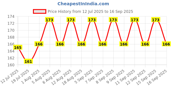 firstcry.com advit toys Let's Explore The Airport Book for Kids - English advit toys Price History Graph from 12 Jul 2025 to 16 Sep 2025