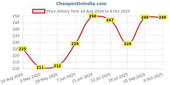 firstcry.com Advit Toys Ludo With Snakers & Laders With Book - Multicolour advit toys Price History Graph from 24 Aug 2024 to 8 Oct 2025