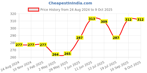 firstcry.com Advit Toys Pinocchio Jigsaw Puzzle Educational Fun Fact Book Inside - 100 Pieces advit toys Price History Graph from 24 Aug 2024 to 8 Oct 2025