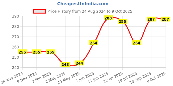 firstcry.com advit toys Shapes - Jigsaw Puzzle Educational Fun Fact Book Inside Multicolor- 24 Pieces advit toys Price History Graph from 24 Aug 2024 to 8 Oct 2025