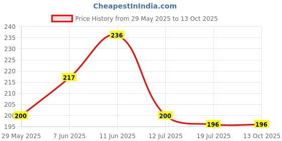 firstcry.com advit toys Sunshine: Count and Write 1-100 - English advit toys Price History Graph from 29 May 2025 to 13 Oct 2025