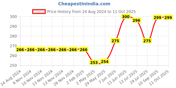 firstcry.com Advit Toys The Airport Theme Jigsaw Puzzle 48 Piece & Educational Fun Fact Book Inside (Color May Vary) advit toys Price History Graph from 24 Aug 2024 to 11 Oct 2025