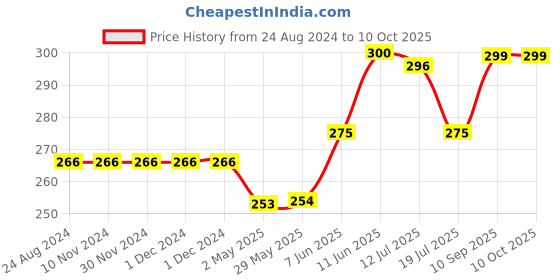 firstcry.com Advit Toys The Amusement Park Jigsaw Puzzle Educational Fun Fact Book Inside - 48 Pieces (Color May Vary) advit toys Price History Graph from 24 Aug 2024 to 9 Oct 2025