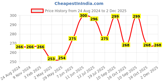 firstcry.com Advit Toys The Earth Jigsaw Puzzle Educational Fun Fact Book Inside - 48 Pieces advit toys Price History Graph from 24 Aug 2024 to 1 Dec 2025