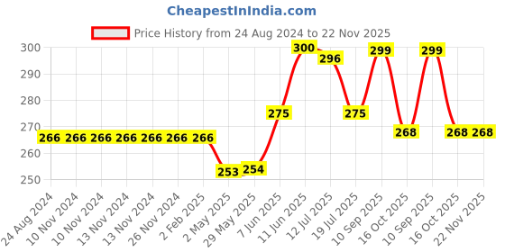 firstcry.com Advit Toys The Hospital Jigsaw Puzzle Educational Fun Fact Book Inside - 48 Piece advit toys Price History Graph from 24 Aug 2024 to 22 Nov 2025