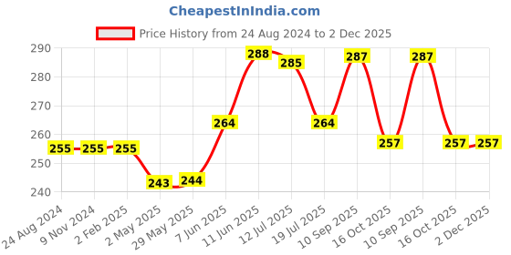 firstcry.com Advit Toys The Pet Animals Jigsaw Puzzle Educational Fun Fact Book Inside Multicolor - 24 Pieces advit toys Price History Graph from 24 Aug 2024 to 2 Dec 2025