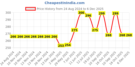 firstcry.com advit toys The Shopping Mall Jigsaw Puzzle 48 Piece Educational Fun Fact Book Inside - Colour May Vary advit toys Price History Graph from 24 Aug 2024 to 6 Dec 2025