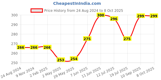 firstcry.com Advit Toys Wonders of The World Jigsaw Puzzle with Educational Fun Fact Book - 48 Pieces (Color May Vary) advit toys Price History Graph from 24 Aug 2024 to 8 Oct 2025