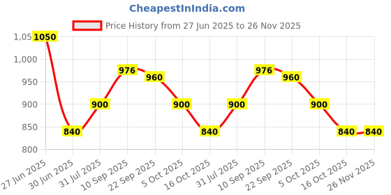 firstcry.com AEREX 6 Pcs Silicone Baby Feeding Sets | Baby Weaning Set | Silicone Suction Plates Solid for Baby & Toddler | Suction Bowl, Cup, Fork, and Spoon Cutlery Set for Babies and Toddlers (Navy Blue) aerex Price History Graph from 27 Jun 2025 to 25 Nov 2025