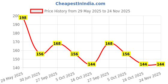 firstcry.com AEREX Banana Fruit Teether Teething for Newborn Babies, Infant & Toddlers BPA Free Natural Teething Freezer Safe Baby Teethers 0-6 Months (Pack of 1, Blue) aerex Price History Graph from 29 May 2025 to 23 Nov 2025