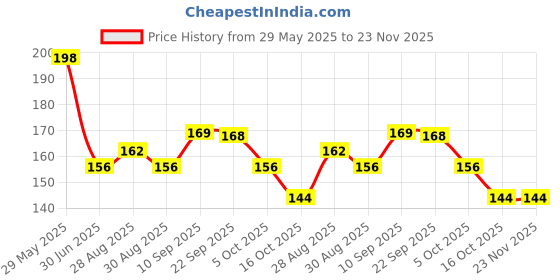 firstcry.com AEREX Banana Fruit Teether Teething for Newborn Babies, Infant & Toddlers BPA Free Natural Teething Freezer Safe Baby Teethers 0-6 Months (Pack of 1, Yellow) aerex Price History Graph from 29 May 2025 to 23 Nov 2025